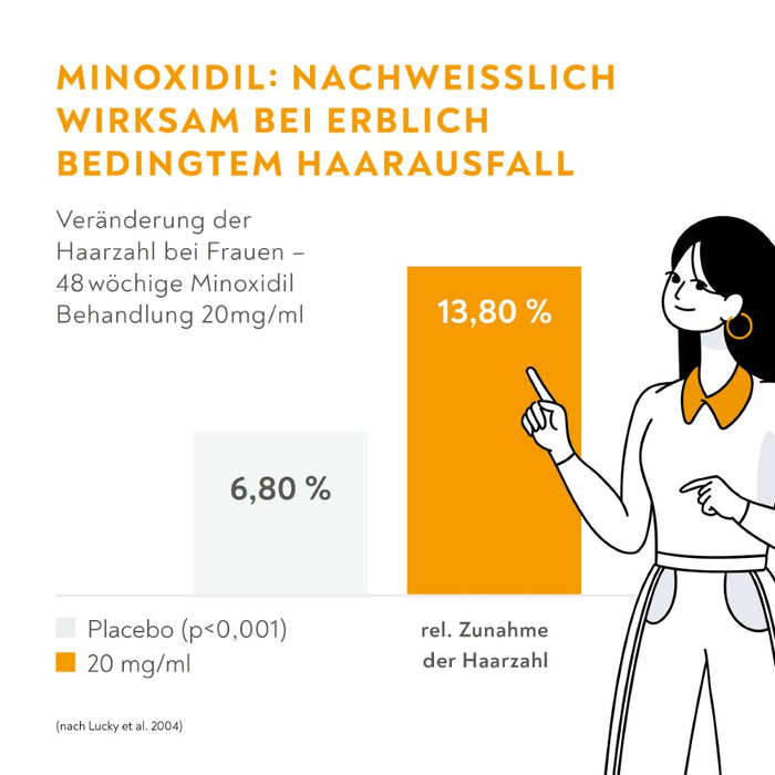 Minoxidil BIO-H-TIN Pharma 20 mg/ml für Frauen zur Behandlung bei erblich bedingtem Haarausfall, 60 ml Lösung