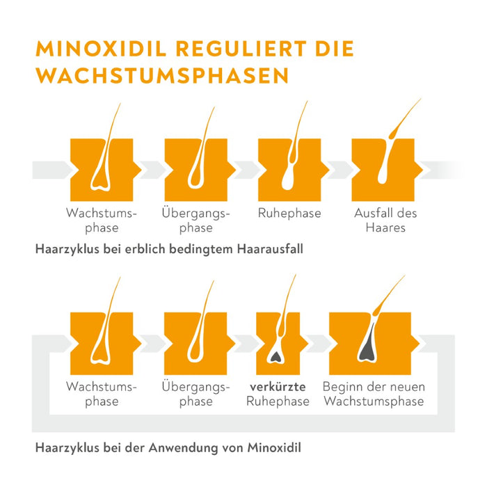 Minoxidil BIO-H-TIN Pharma 20 mg/ml für Frauen zur Behandlung bei erblich bedingtem Haarausfall, 60 ml Lösung